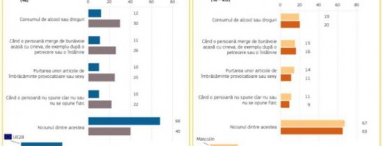 România, pe primul loc în UE în privinţa convingerii că violul are justificare România, pe primul loc în UE în privinţa convingerii că violul are justificare
