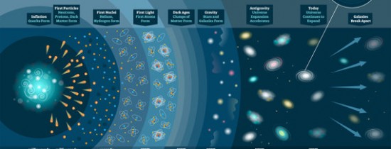 Cercetătorii sunt mai aproape de a înţelege primele momente ale Big Bang-ului Cercetătorii sunt mai aproape de a înţelege primele momente ale Big Bang-ului