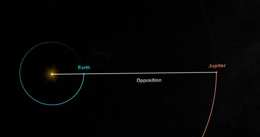 jupiter opozitie