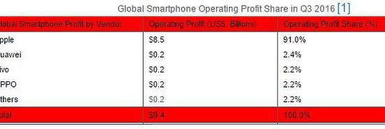 Samsung a fost detronat. Care este cel mai profitabil producător de smartphone-uri cu Android Samsung a fost detronat. Care este cel mai profitabil producător de smartphone-uri cu Android