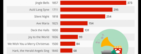 Top 10 cele mai populare piese de Crăciun Top 10 cele mai populare piese de Crăciun
